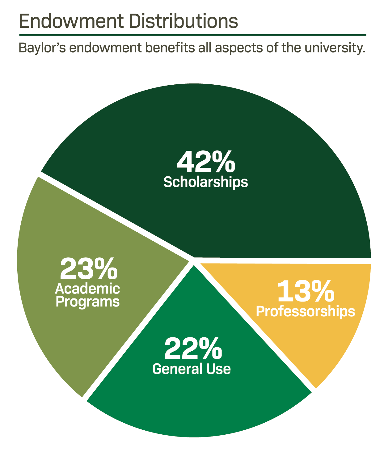 Baylor's University Endowment Office of Investments Baylor University